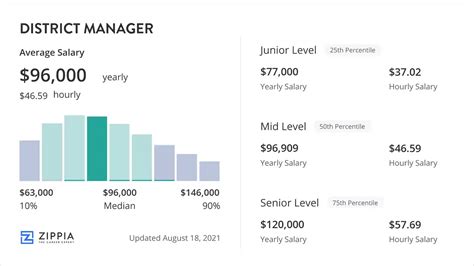 michael kors district manager salary|Average District Manager, Retail Salary at Michael Kors .